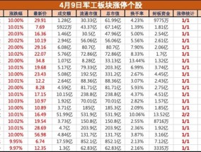 盘中必读|多重利好共振，军工板块集体大涨，铖昌科技等近20股涨停