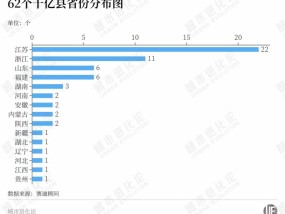 新一轮扩容，谁在批量“制造”千亿县？