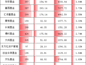 千亿基金公司“含科量”排名：国联安基金17.37%拔得头筹！华夏基金12.94%第二！万家基金7.54%！易方达7.27%