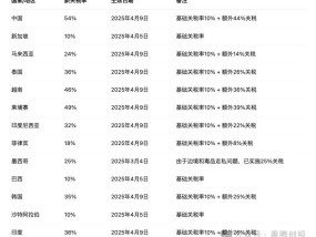 46%关税后，中企还能出海越南么？
