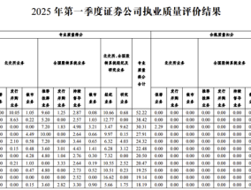 北交所公布一季度证券公司执业质量评价结果
