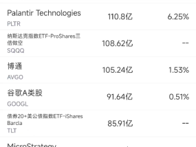 4月4日美股成交额前20：美股科技股普跌，英伟达跌破100美元