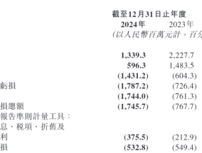 微盟集团累亏62亿年内减员千人 遭创始人及腾讯接力减持 旗下AI外呼公司被3.15点名