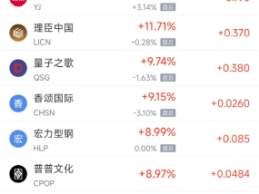 周四热门中概股涨跌不一 阿里巴巴涨2%，微牛跌27.31%
