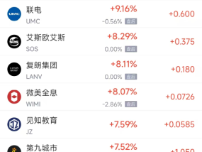 周一热门中概股涨跌不一 联电涨9.16%，文远知行跌6.54%