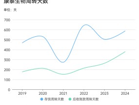 康泰生物的应收账款比营收还多