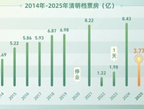 清明档票房不及去年一半，影院还在吃《哪吒2》的剩饭
