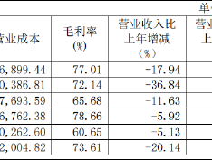 康缘药业营收净利双降：中药注射剂销售不畅库存激增 业绩承压之际关联交易愈发频繁