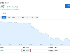 美元的大跌，背后是一场“全球共谋”？