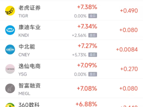 周二热门中概股多数上涨 台积电涨2.48%，阿里巴巴涨5.25%
