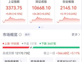 三大指数低开高走，创新药板块表现亮眼，信达生物涨超17%