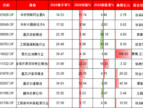 基金持仓换手率与收益有关吗？中欧基金葛兰换手率85%跑输基准，景顺长城张雪薇换手率872%跑赢基准12%(名单)