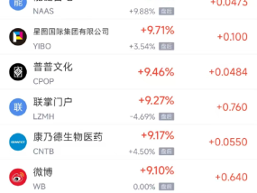 周三热门中概股普涨 纳指金龙指数涨4.53%，台积电涨12.29%