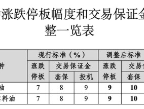 上海国际能源交易中心：调整原油等期货交易保证金比例和涨跌停板幅度