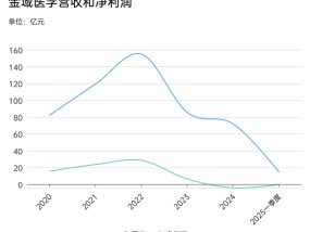 金域医学交出五年内最差业绩