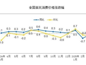 中国3月CPI同比降0.1%，鲜菜价格下降6.8%