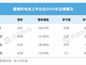 四大龙头亏损18亿！氢燃料电池仍未走出商业化困局