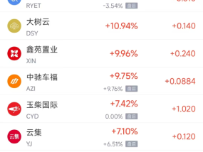 周二热门中概股普跌 纳指金龙指数大跌逾5%，阿里巴巴跌6.24%
