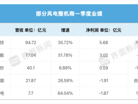 三一重能遭遇上市以来首亏