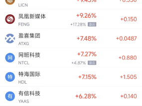 周五热门中概股涨跌不一 新东方涨1.53%，微牛跌11.44%