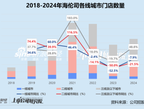 海伦司2024年营收、净利双降：分散下沉战略受挫 加盟商盈利困局难解