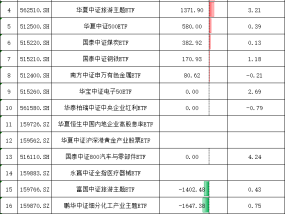 华夏基金-汇金资管单一资产管理计划持仓曝光！增持软件ETF、医药ETF、畜牧养殖ETF、旅游ETF，减持机器人ETF