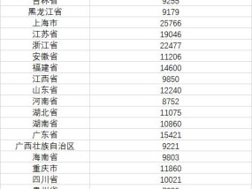 31省份一季度人均可支配收入公布15省份过万元