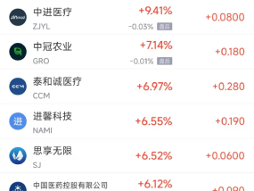 周三热门中概股多数下跌 台积电跌3.60%，阿里巴巴跌4.93%
