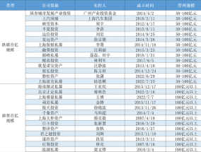百亿私募阵营大变动：檀真投资、宽远资产等14家“掉队”，13家新晋多“老将”