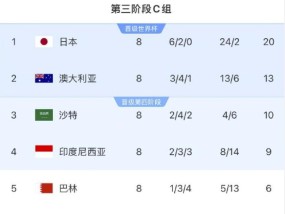 生死战来了！国足形势：输印尼=出局，打平≈出局，赢球≠晋级