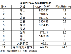 深圳各区2024年GDP：龙岗甩掉宝安直追福田，罗湖增速全市垫底