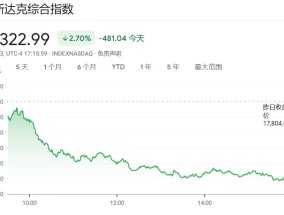 一所大学“打崩”美股！市场担忧“特朗普衰退”，美元也无法避险了