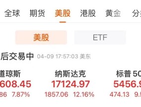 纳指涨超12%，苹果重回全球“市值第一”，特斯拉涨22.69%市值增加近1.2万亿元！黄金、原油大涨