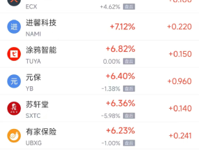周三热门中概股涨跌不一 台积电涨1.34%，蔚来跌4.48%