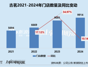 新式茶饮年报|古茗“慢下来”：拓店减速、单店GMV等多经营数据下降 多次被曝食品安全问题
