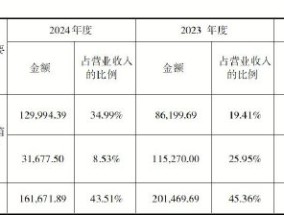 德力佳深度绑定三一重能 经营独立性存疑