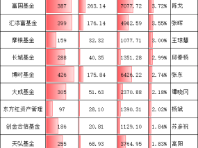 公募“含科量”PK：南方基金持486只科创板股票居第一！但科创板持仓占非货比例仅4.78%，华夏是南方的2.7倍