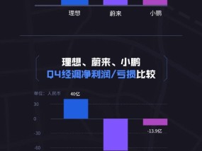看图：理想、蔚来、小鹏Q4业绩对比