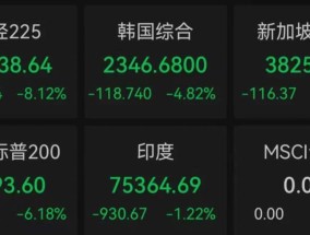 特朗普关税令引发金融巨震全球遭遇“黑色星期一”