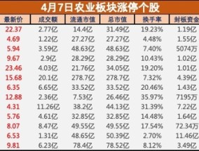 盘中必读|千股跌停！神农种业等农业股逆势大涨，原因找到了