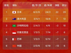 国足输球后仍垫底，无缘直通世界杯