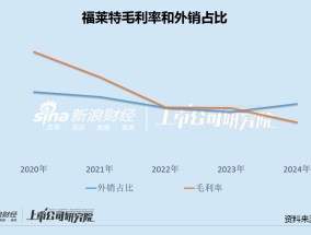 福莱特股东减持背后：营收首次下滑、净利创最大降幅 直接融资125亿负债率仍远超同行