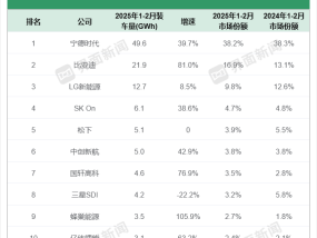 前2月全球动力电池装车量同比增四成，这家中企增速最快 | 动力电池月度排名⑤