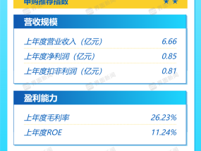 打新早报 | 季铵化合物一梯队上市，肯特催化值得申购么？