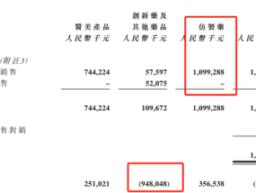 四环医药三年亏近22亿：仿制药拖累营收、创新药拖累利润 医美业务竞争加剧能成扭亏抓手吗？