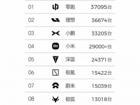 理想痛失第一，新势力榜首易主，3月各家车企成绩如何？