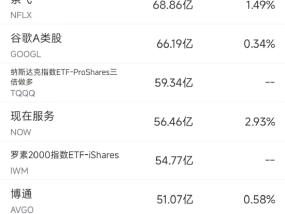 4月24日美股成交额前20：亚马逊与英伟达称AI中心建设未放缓