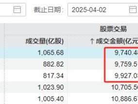 时隔50个交易日，A股成交额再次不足1万亿元，“地量”出现了吗