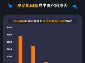 黑猫投诉发布4月国内汽车召回数据：德系为主要召回车系 发动机问题成召回主因