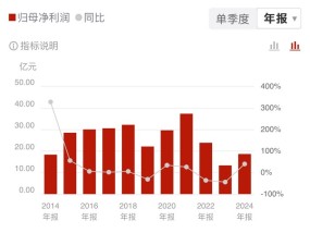 净利同比增速创九年新高，风电老大金风科技业绩“回春”